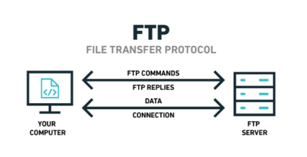 Administración y gestión de ficheros web mediante FTP: guía práctica paso a paso