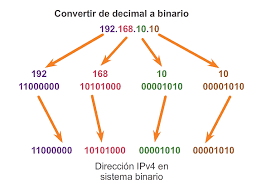 Fundamentos de redes: conversión binario-decimal en direcciones IPv4 y referencia de fabricantes OUI