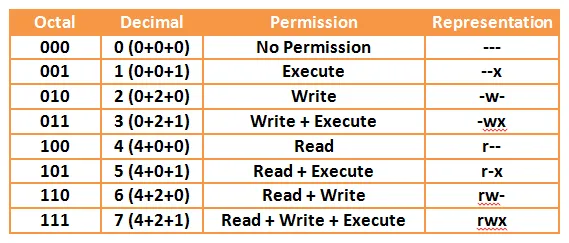 Permisos en Linux: acceso administrativo, chmod y chown