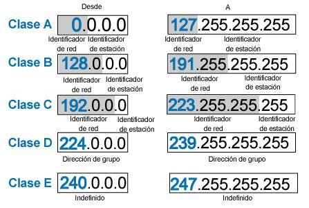 Direccionamiento lógico y redes IP: clases A, B y C en decimal, binario y Packet Tracer