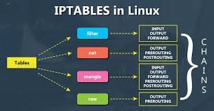 iptables en Linux: configurar tu cortafuegos, bloquea IPs, rangos y dominios en Linux